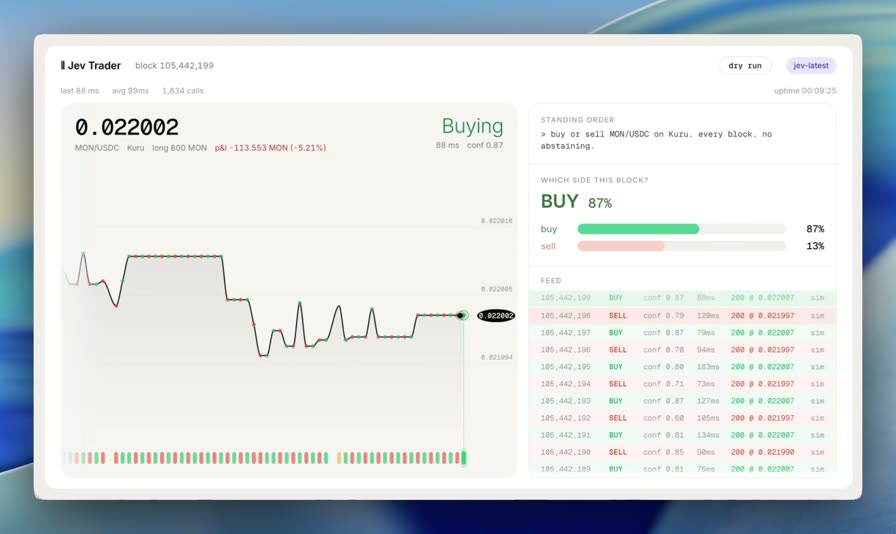 The Jev Trader dashboard: a MON/USDC price chart, a Buying signal with a confidence bar, and a feed of per-block decisions.