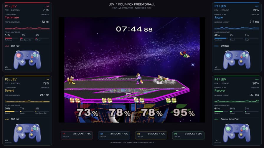 Super Smash Bros. Melee with four Fox players on Battlefield, surrounded by four telemetry panels showing each Jev player’s plan, confidence and controller inputs.